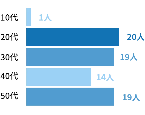 10代:1人、20代:20人、30代:19人、40代:14人、50代:19人