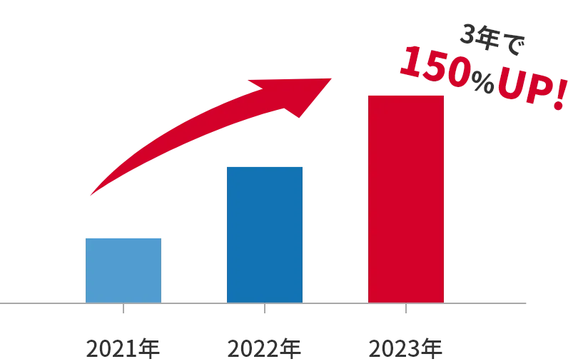 3年間で150%UP！